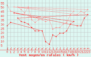 Courbe de la force du vent pour La Dle (Sw)