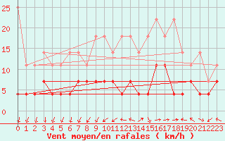 Courbe de la force du vent pour Offenbach Wetterpar