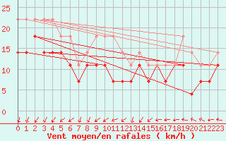 Courbe de la force du vent pour Nordkoster