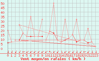 Courbe de la force du vent pour Bitlis