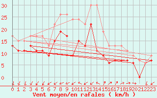 Courbe de la force du vent pour St Athan Royal Air Force Base