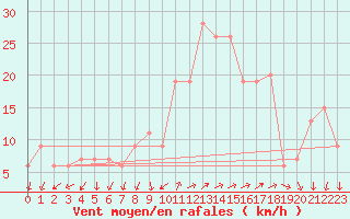 Courbe de la force du vent pour Grosseto