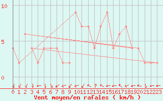 Courbe de la force du vent pour Bala