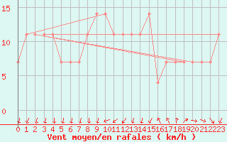 Courbe de la force du vent pour Katajaluoto