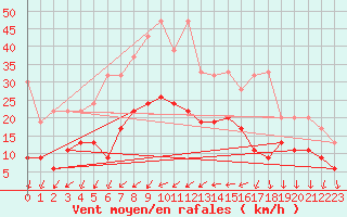 Courbe de la force du vent pour Nyon-Changins (Sw)