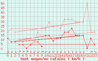Courbe de la force du vent pour Xativa