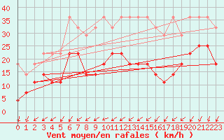 Courbe de la force du vent pour Waldmunchen