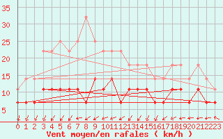 Courbe de la force du vent pour Vierema Kaarakkala