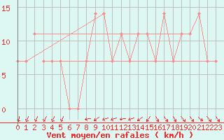 Courbe de la force du vent pour Moenichkirchen