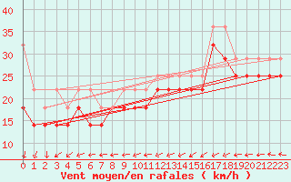 Courbe de la force du vent pour Helgoland