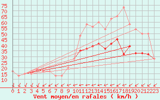 Courbe de la force du vent pour Larkhill