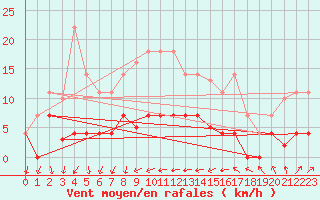 Courbe de la force du vent pour Vandells