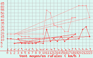 Courbe de la force du vent pour Byglandsfjord-Solbakken