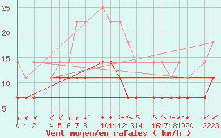 Courbe de la force du vent pour Porto Colom