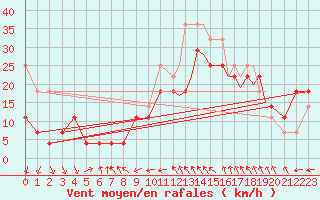 Courbe de la force du vent pour Hasvik