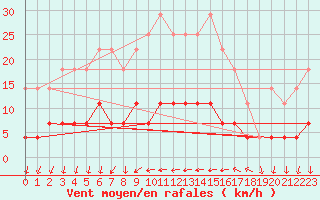 Courbe de la force du vent pour Galati