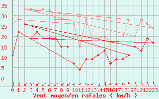 Courbe de la force du vent pour Weissfluhjoch