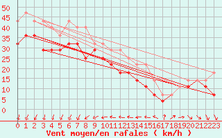 Courbe de la force du vent pour Torungen Fyr