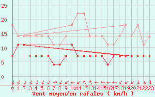 Courbe de la force du vent pour Constance (All)