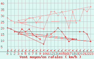 Courbe de la force du vent pour Hallau