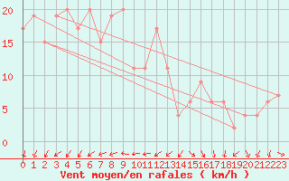 Courbe de la force du vent pour Chiba