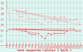 Courbe de la force du vent pour La Fretaz (Sw)