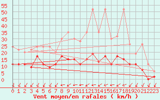 Courbe de la force du vent pour Hallau