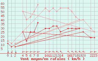 Courbe de la force du vent pour Roquetas de Mar