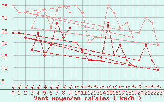 Courbe de la force du vent pour Fair Isle