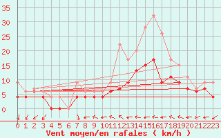 Courbe de la force du vent pour Nottingham Weather Centre