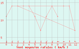 Courbe de la force du vent pour Cervena