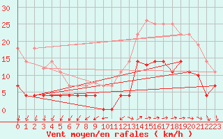 Courbe de la force du vent pour Vejer de la Frontera