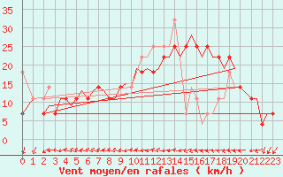 Courbe de la force du vent pour Vadso