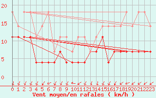 Courbe de la force du vent pour Neuruppin