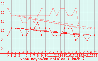 Courbe de la force du vent pour Weihenstephan