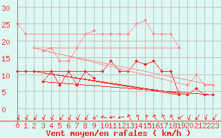 Courbe de la force du vent pour Landvik