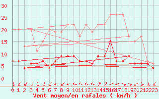 Courbe de la force du vent pour Locarno (Sw)