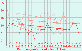 Courbe de la force du vent pour Coburg