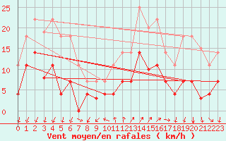 Courbe de la force du vent pour Arages del Puerto