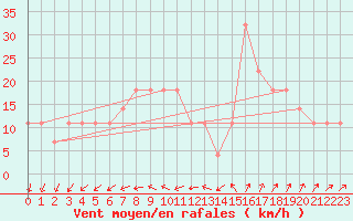Courbe de la force du vent pour Jokioinen