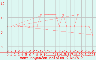 Courbe de la force du vent pour Johnstown Castle