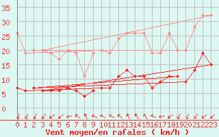 Courbe de la force du vent pour La Fretaz (Sw)