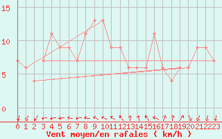 Courbe de la force du vent pour Yakushima