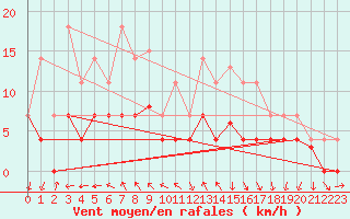 Courbe de la force du vent pour Tarancon