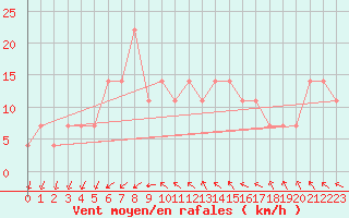Courbe de la force du vent pour Bad Aussee