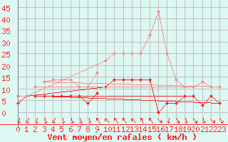 Courbe de la force du vent pour Vinars