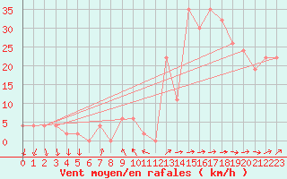 Courbe de la force du vent pour Leon / Virgen Del Camino