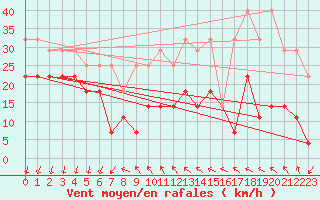 Courbe de la force du vent pour Ritsem