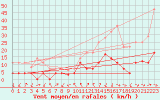 Courbe de la force du vent pour Arages del Puerto