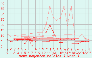 Courbe de la force du vent pour Grono